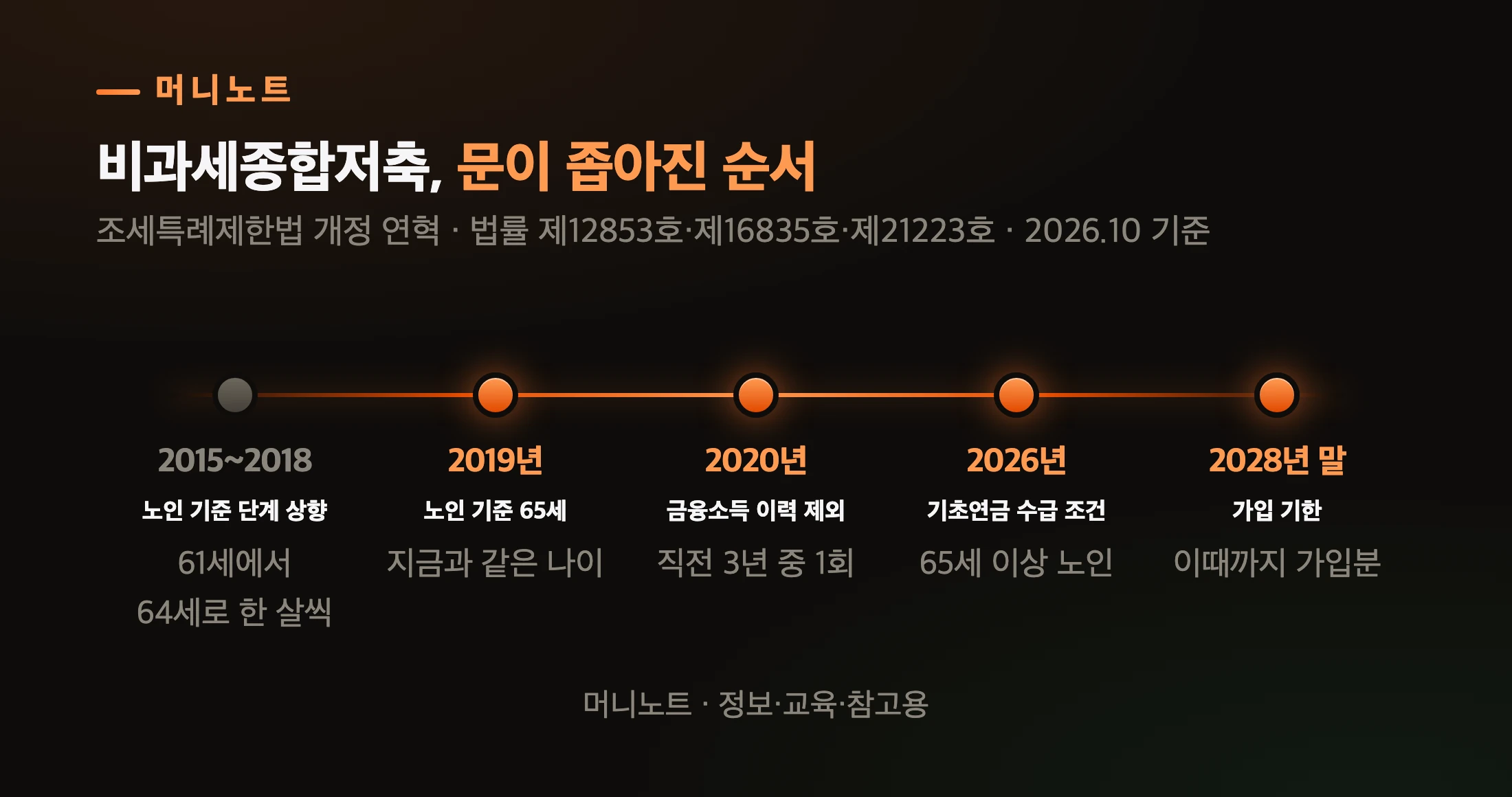 제도 변화
