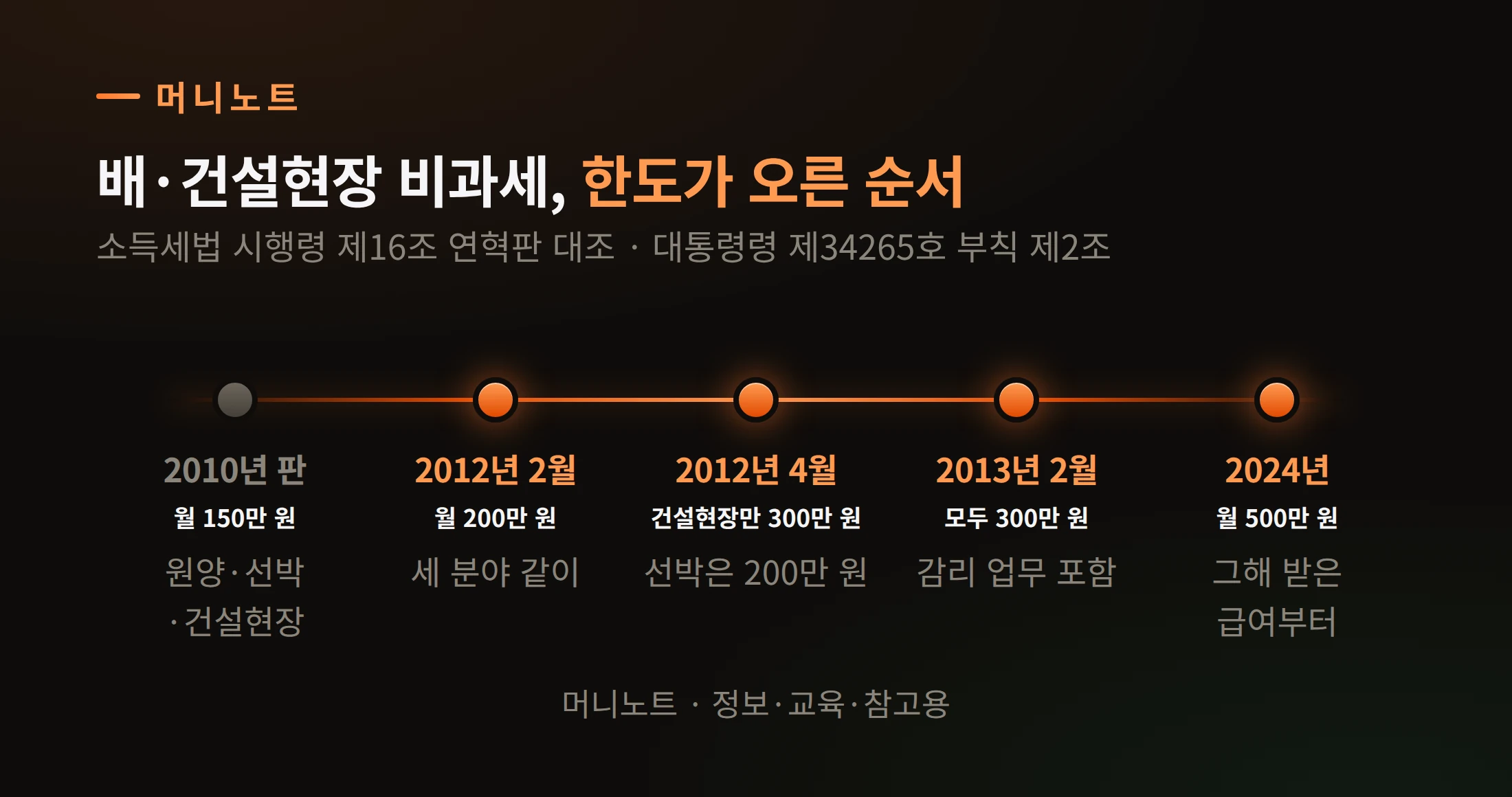한도 연혁