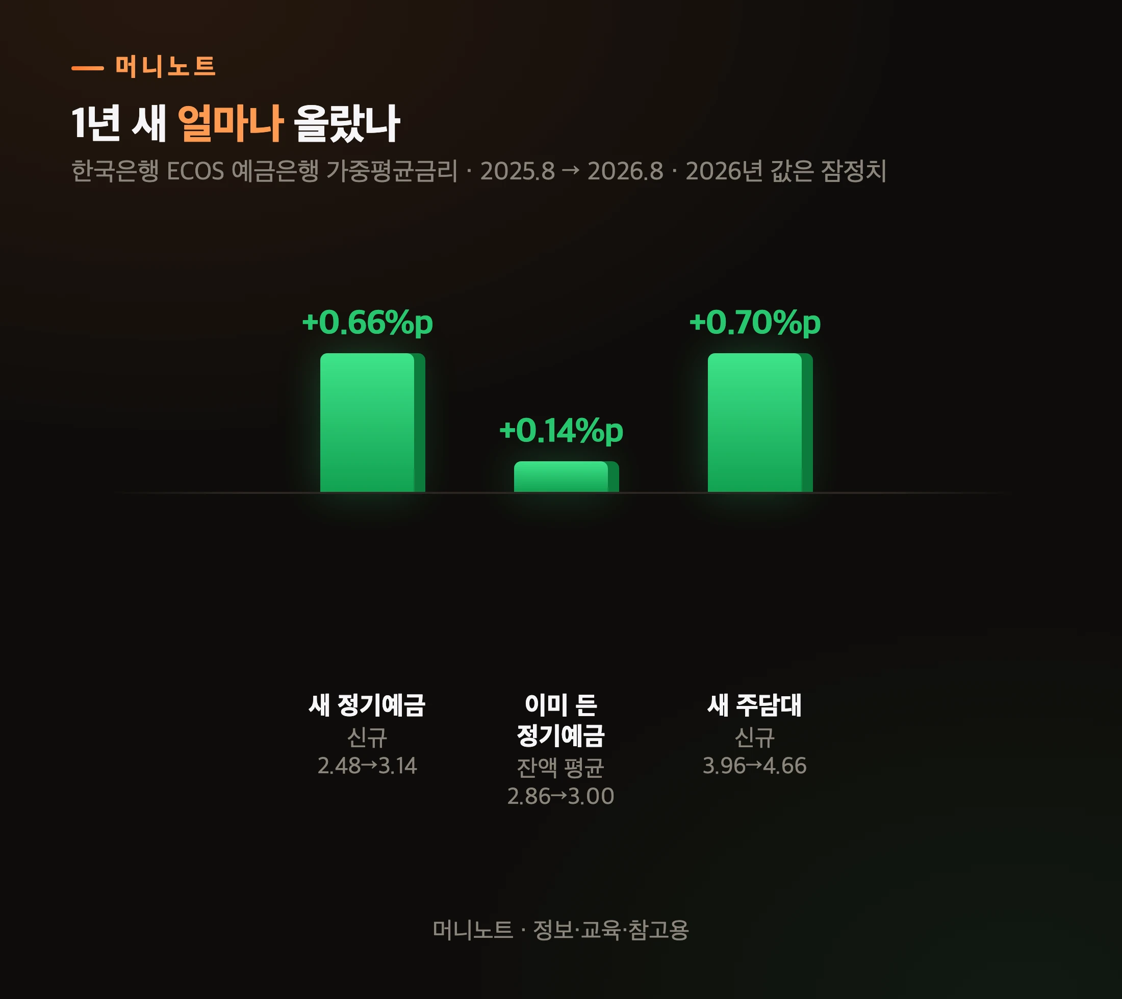 1년 새 오른 폭