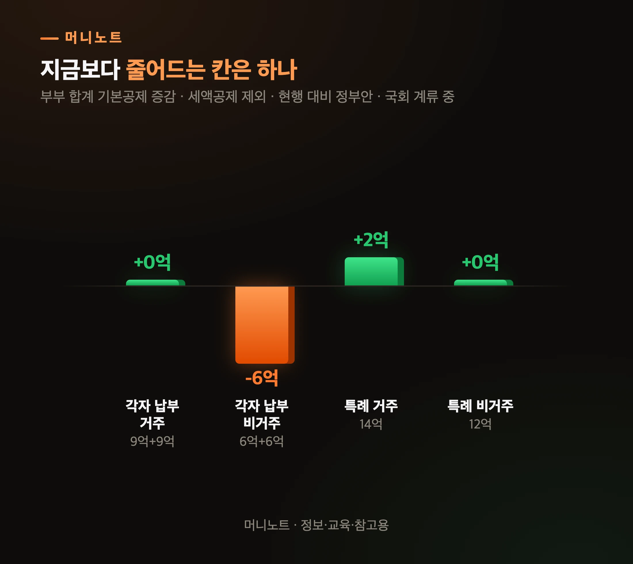 지금보다 늘고 주는 공제