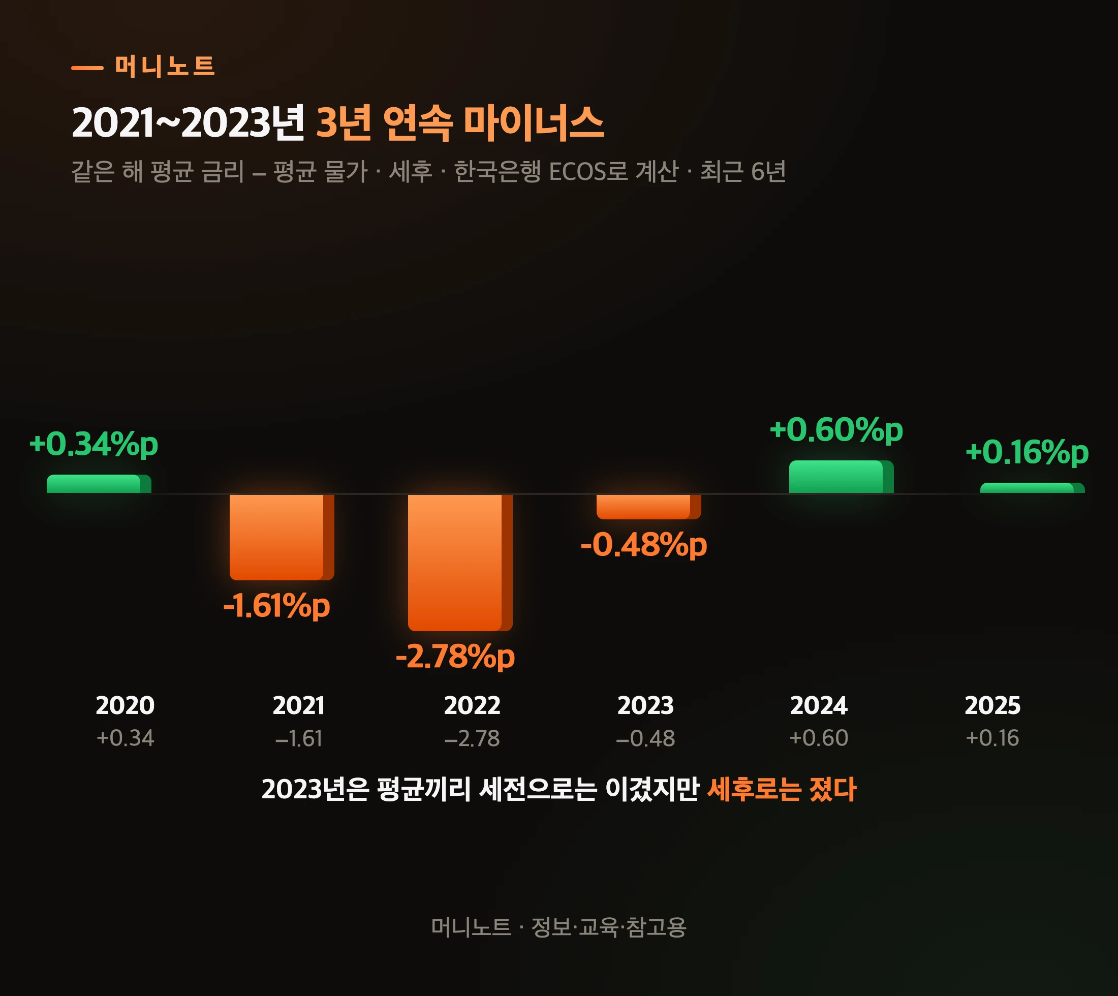 연도별 세후 실질금리