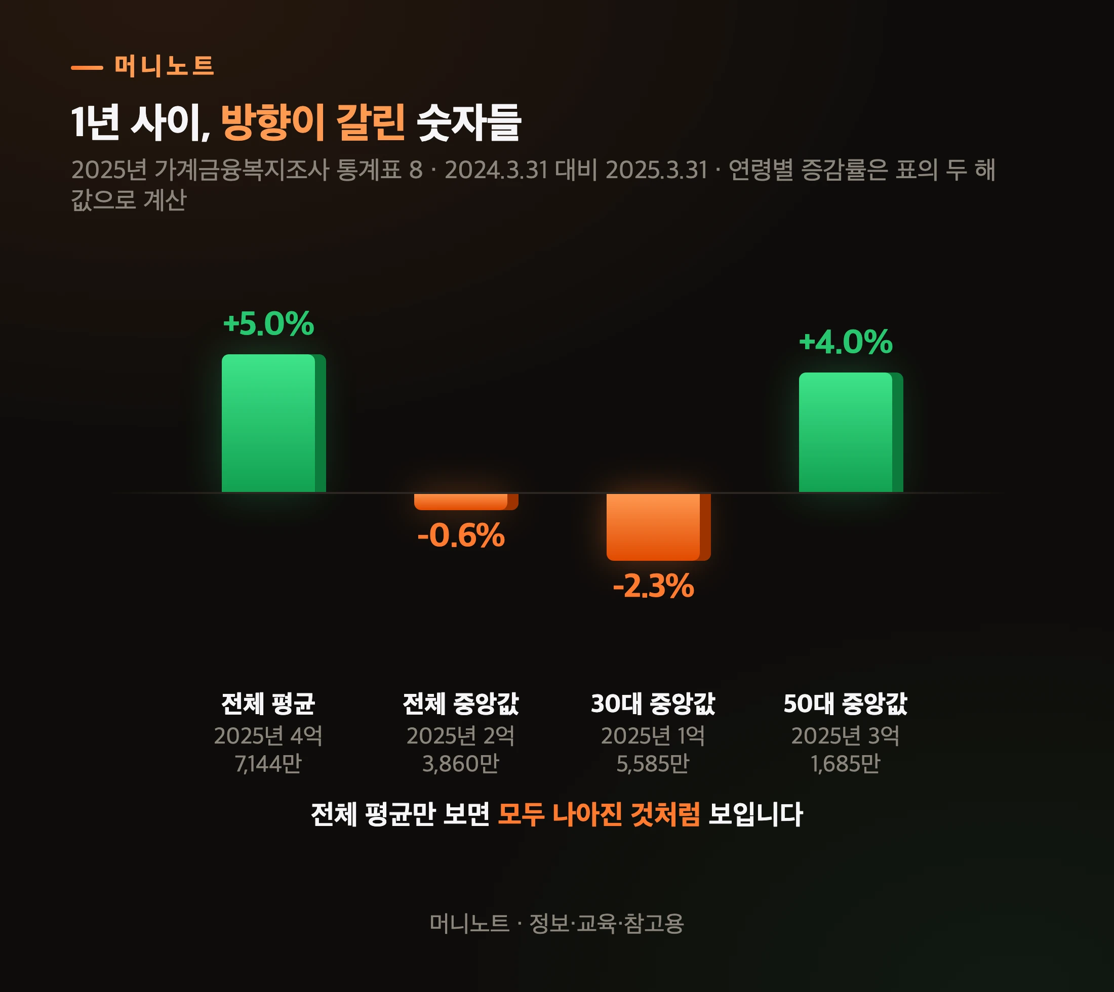 1년 사이 순자산 변화율