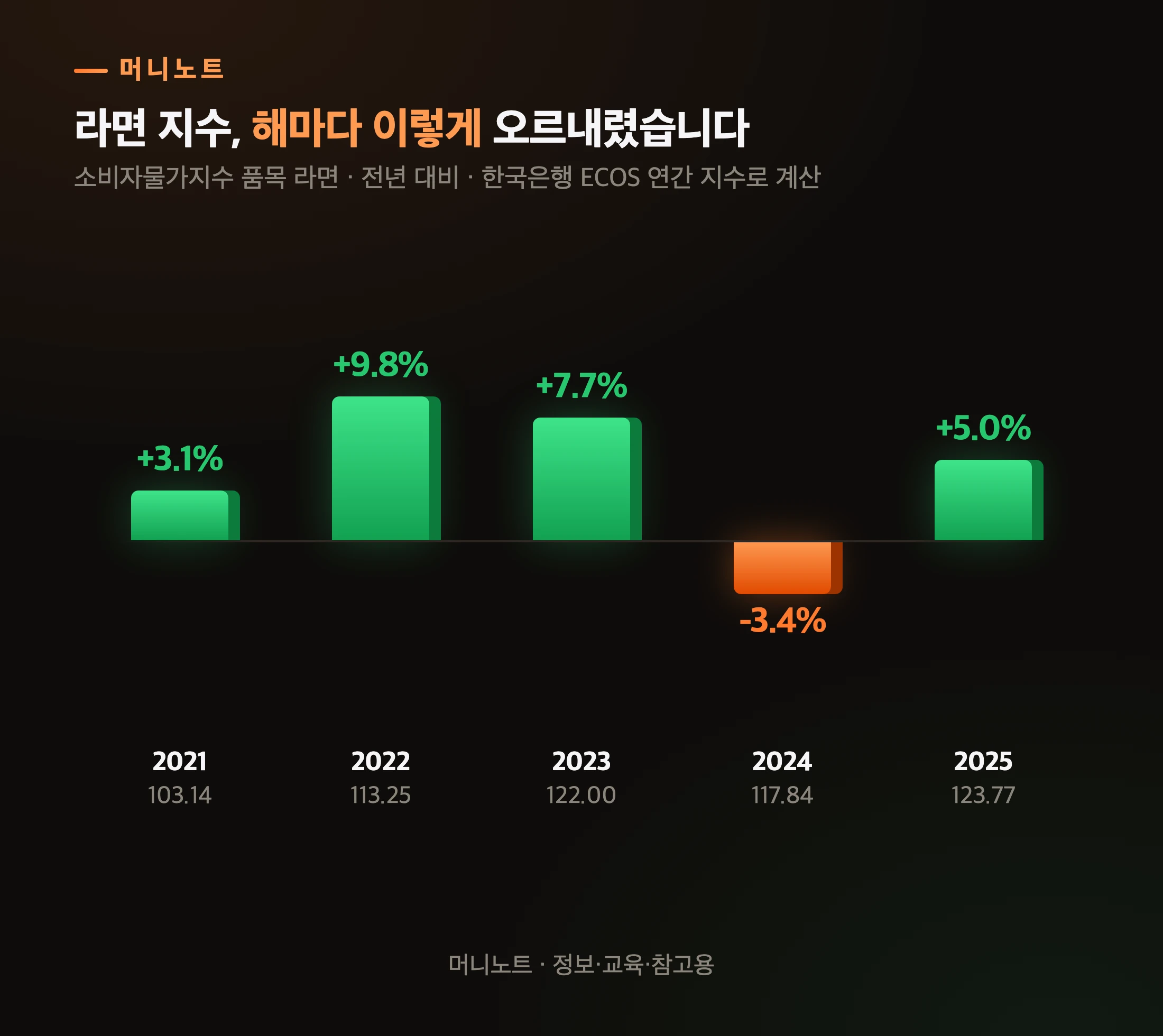 라면 지수 해마다 변화